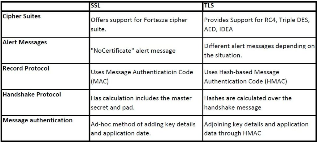 SSL vs. TLS. What is the Difference? - YCS Marketing